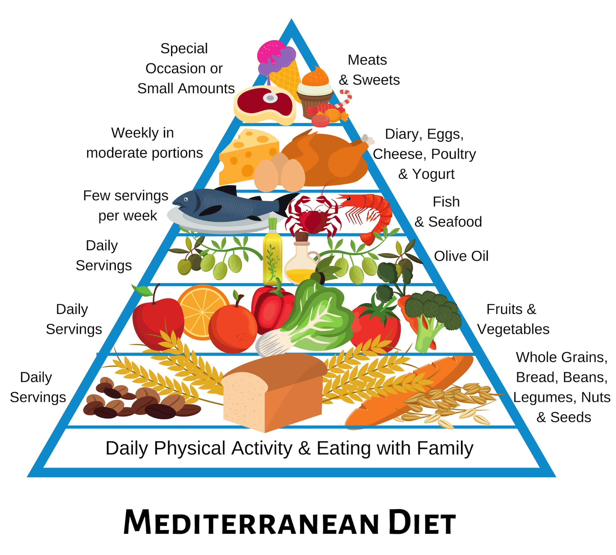 Consult Dr. Venugopal Pareek to know the Mediterranean diet to eliminate Obesity, One of the best Bariatric surgery doctors in Hyderabad